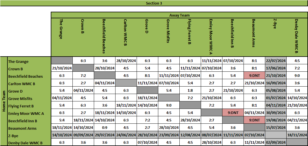 KPL Results Grid Section 3 - Summer 2017