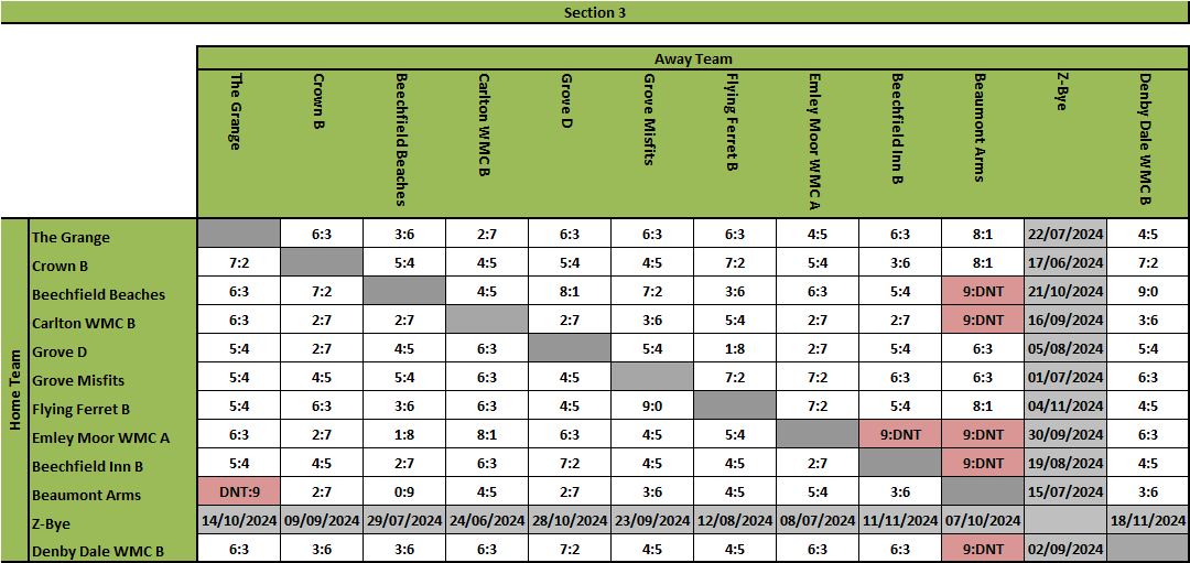 KPL Results Grid Section 3 - Summer 2017