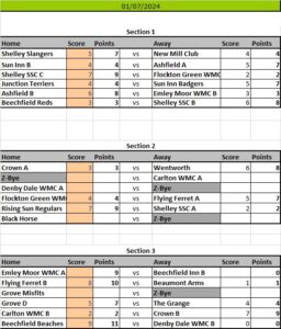 Kirkburton Pool League Results Sheet 2024 Season