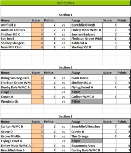 Kirkburton Pool League Results Sheet 2024 Season