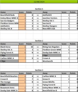 Kirkburton Pool League Results Sheet 2024 Season