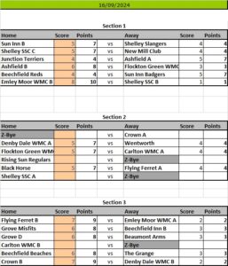 Kirkburton Pool League Results Sheet 2024 Season